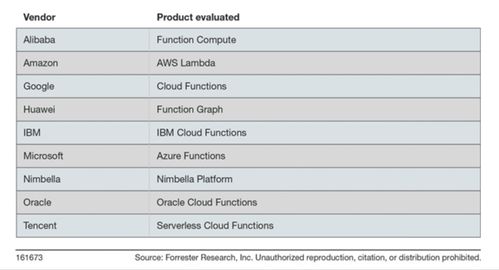 如何評估serverless服務(wù)能力,這份報(bào)告給出了40條標(biāo)準(zhǔn)