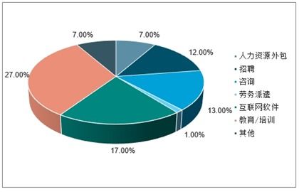 2021 2027年中國人力資源咨詢市場研究與投資前景評估報(bào)告
