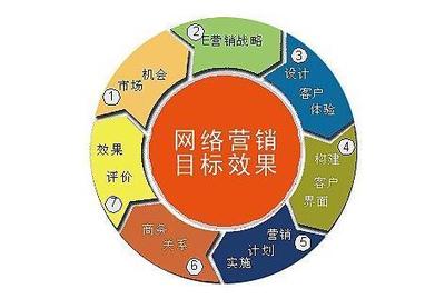 網絡銷售現在趨勢哪方面發展比較正規